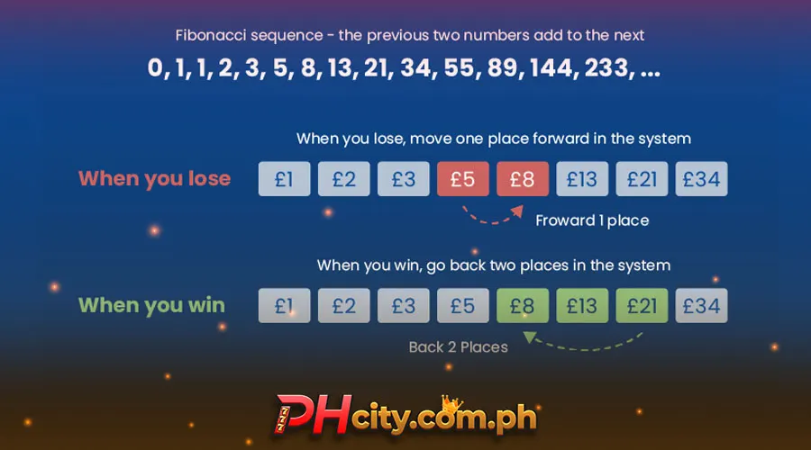 Fibonacci Strategy